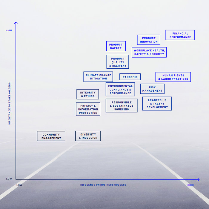 Materiality Matrix 2021